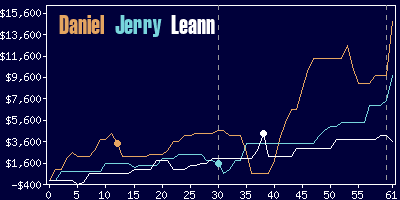 Game dynamics graph