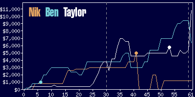 Game dynamics graph