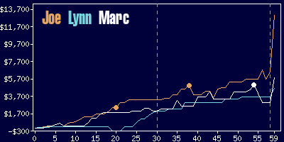 Game dynamics graph