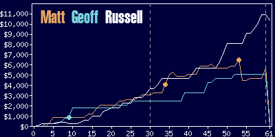 Game dynamics graph