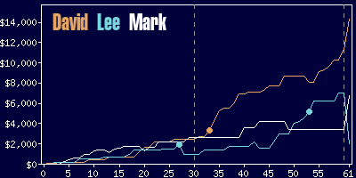 Game dynamics graph