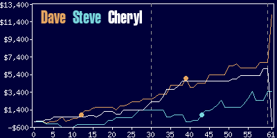 Game dynamics graph