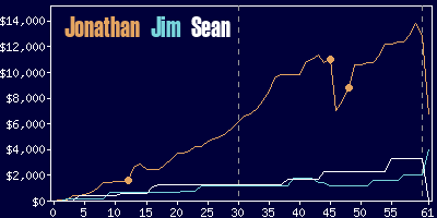 Game dynamics graph