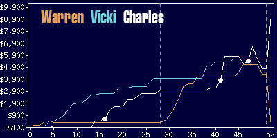 Game dynamics graph