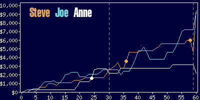 Game dynamics graph