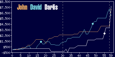Game dynamics graph