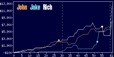 Game dynamics graph