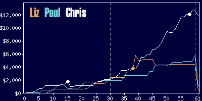 Game dynamics graph