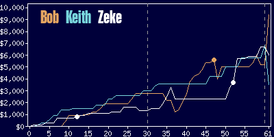 Game dynamics graph