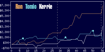 Game dynamics graph