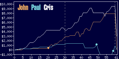 Game dynamics graph