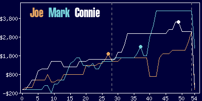 Game dynamics graph