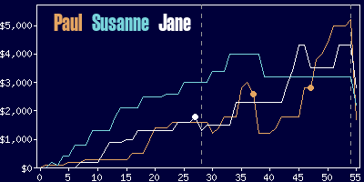 Game dynamics graph