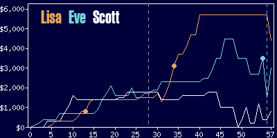 Game dynamics graph
