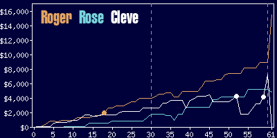 Game dynamics graph