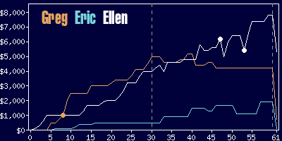 Game dynamics graph