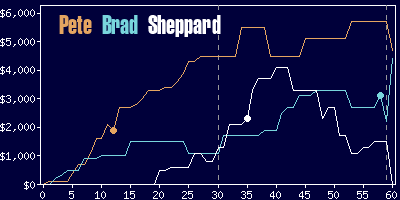 Game dynamics graph