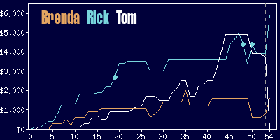 Game dynamics graph