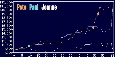 Game dynamics graph