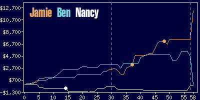 Game dynamics graph