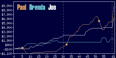 Game dynamics graph