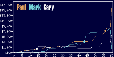 Game dynamics graph