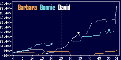 Game dynamics graph