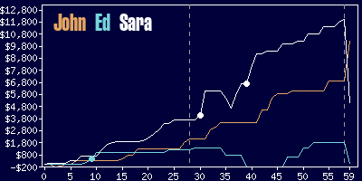 Game dynamics graph