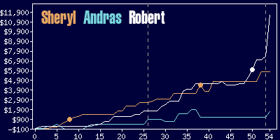 Game dynamics graph