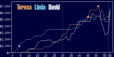 Game dynamics graph