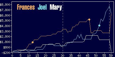 Game dynamics graph