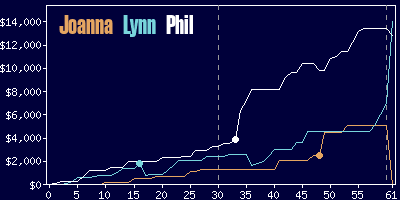 Game dynamics graph