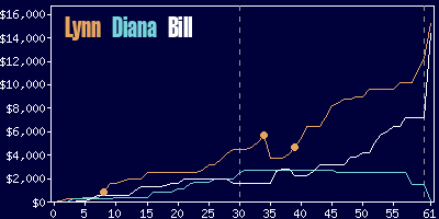 Game dynamics graph