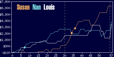 Game dynamics graph