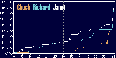 Game dynamics graph