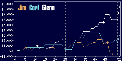 Game dynamics graph