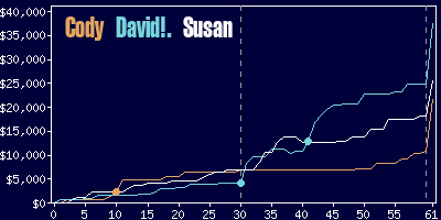 Game dynamics graph