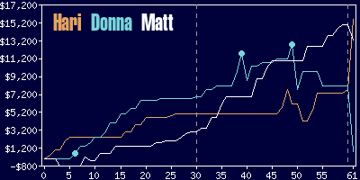 Game dynamics graph