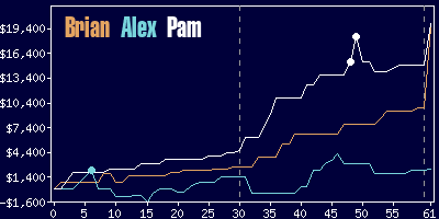 Game dynamics graph