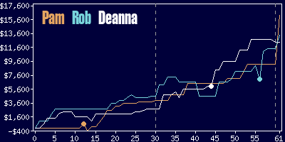 Game dynamics graph