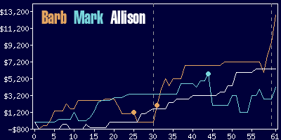 Game dynamics graph