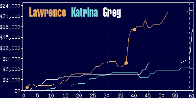 Game dynamics graph