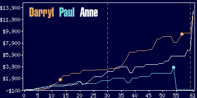 Game dynamics graph