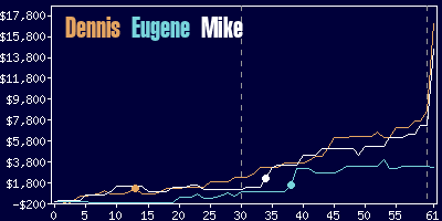 Game dynamics graph