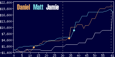 Game dynamics graph