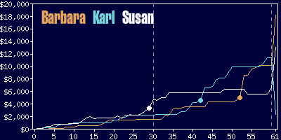 Game dynamics graph