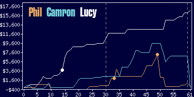 Game dynamics graph