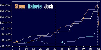 Game dynamics graph