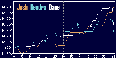 Game dynamics graph