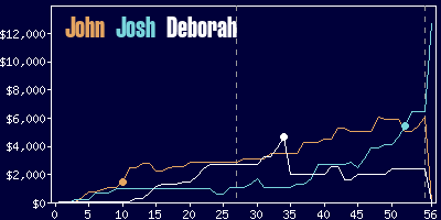 Game dynamics graph